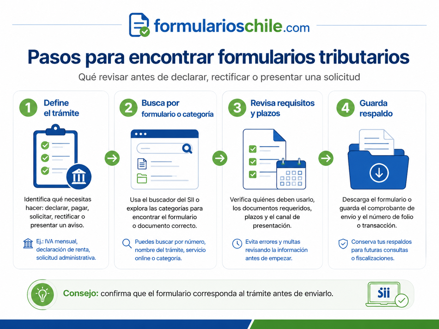 Cómo ubicar formularios de ciclo de vida
