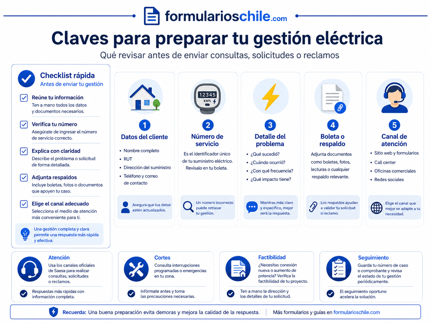 Mapa de cortes y seguimiento